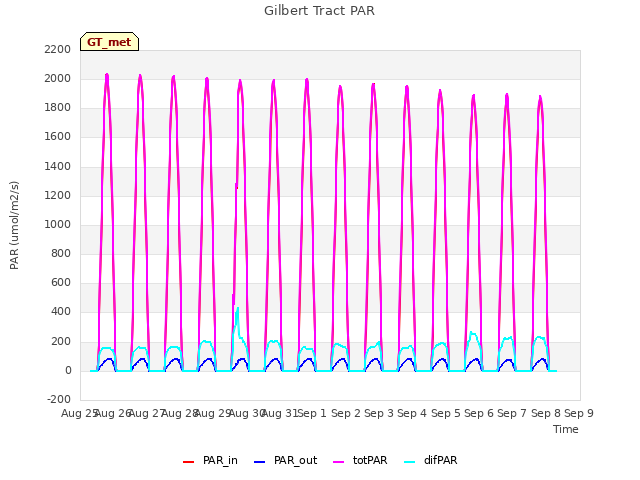 plot of Gilbert Tract PAR