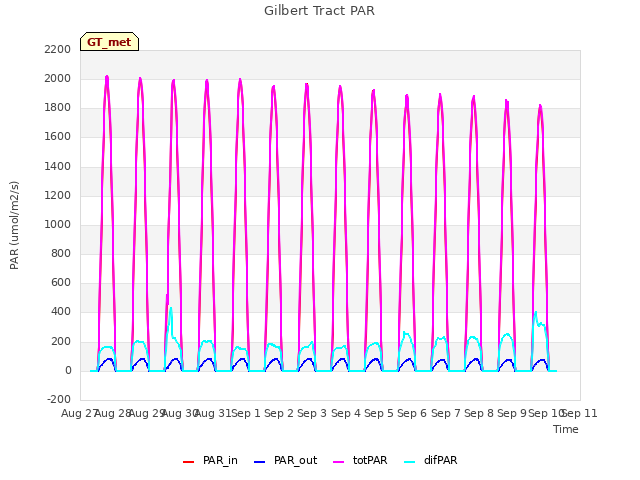 plot of Gilbert Tract PAR