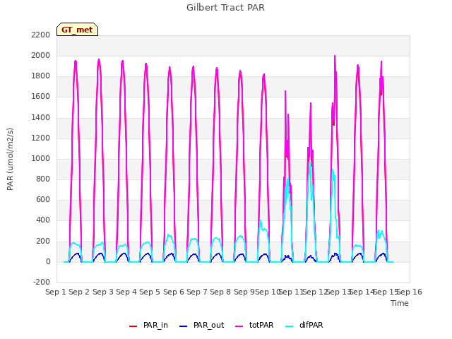 plot of Gilbert Tract PAR