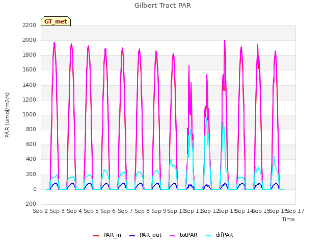 plot of Gilbert Tract PAR