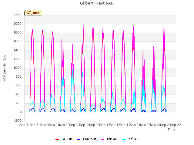 plot of Gilbert Tract PAR