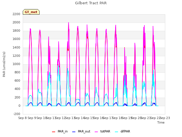 plot of Gilbert Tract PAR