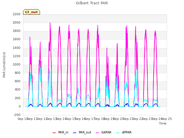 plot of Gilbert Tract PAR