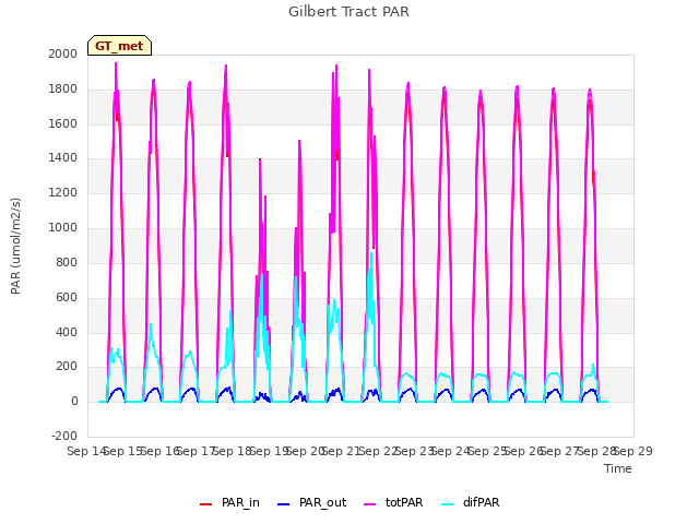 plot of Gilbert Tract PAR