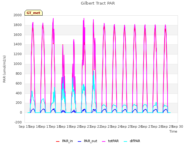 plot of Gilbert Tract PAR