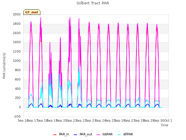 plot of Gilbert Tract PAR