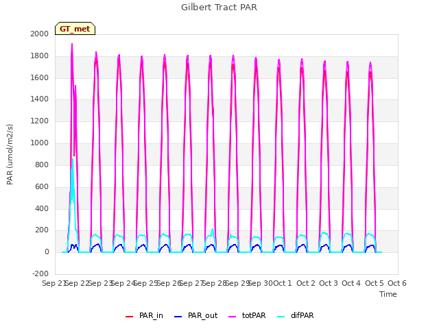 plot of Gilbert Tract PAR