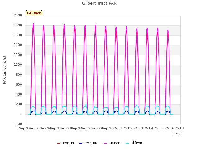 plot of Gilbert Tract PAR