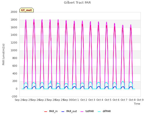 plot of Gilbert Tract PAR