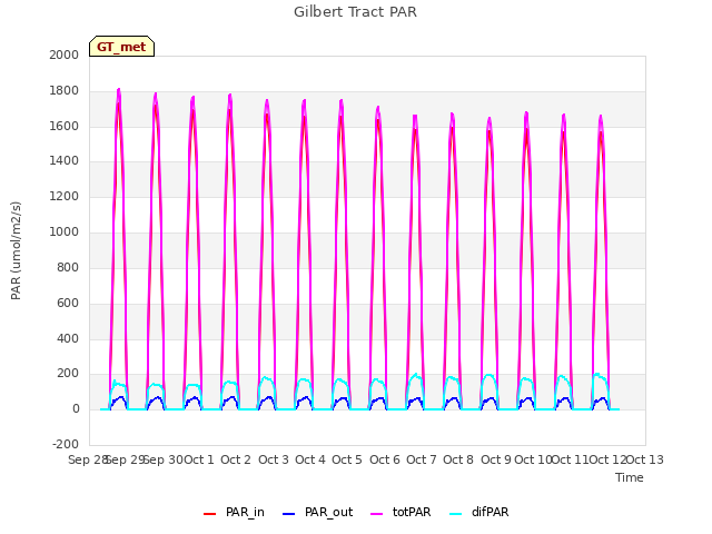 plot of Gilbert Tract PAR