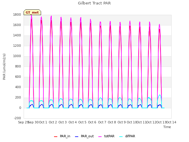 plot of Gilbert Tract PAR