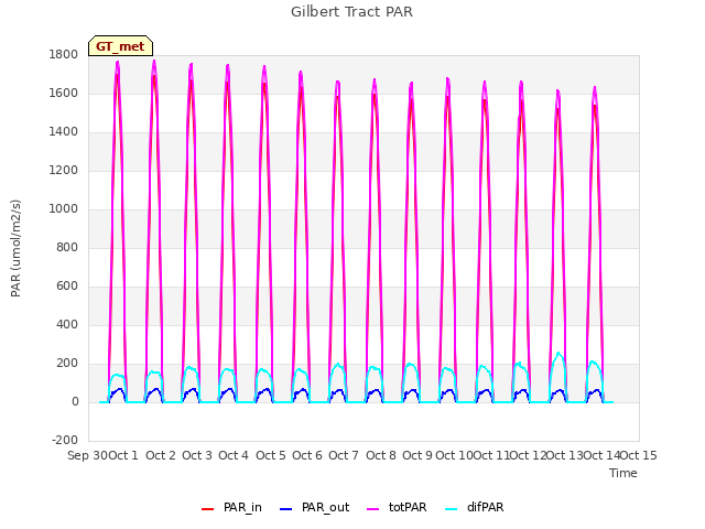 plot of Gilbert Tract PAR