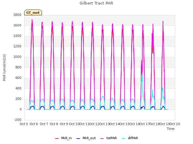 plot of Gilbert Tract PAR