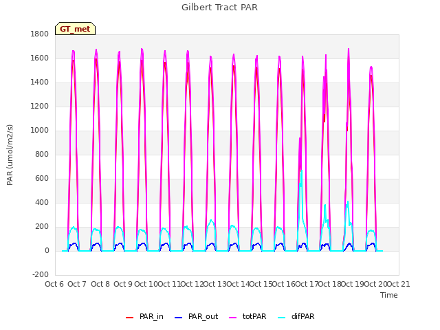 plot of Gilbert Tract PAR