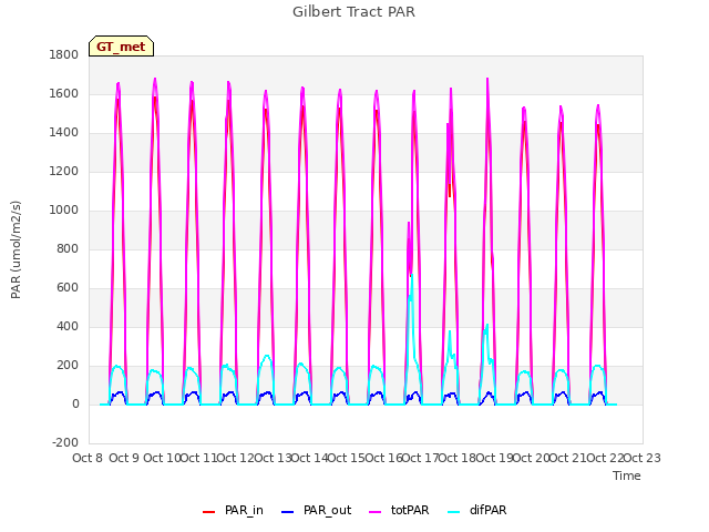 plot of Gilbert Tract PAR