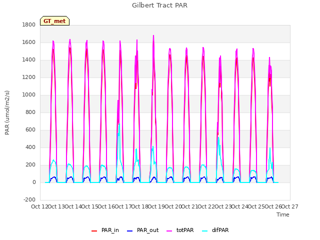 plot of Gilbert Tract PAR