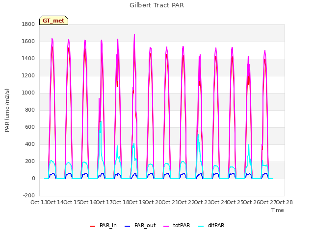 plot of Gilbert Tract PAR