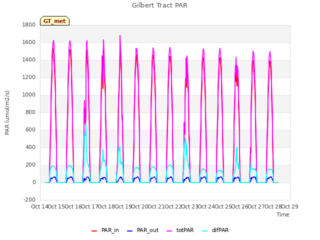 plot of Gilbert Tract PAR