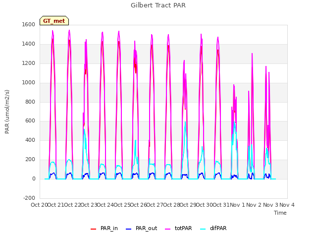 plot of Gilbert Tract PAR