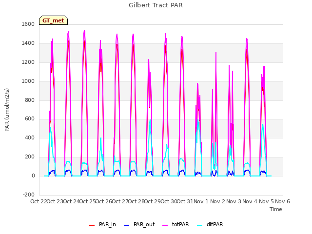 plot of Gilbert Tract PAR