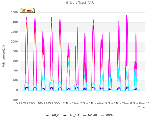 plot of Gilbert Tract PAR