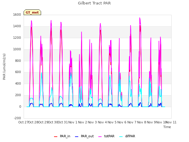 plot of Gilbert Tract PAR