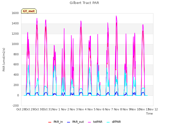 plot of Gilbert Tract PAR