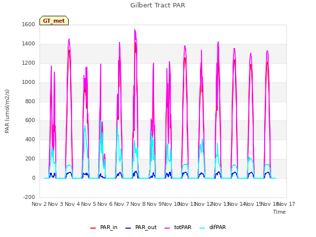 plot of Gilbert Tract PAR