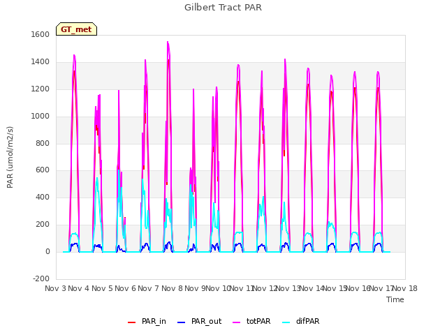 plot of Gilbert Tract PAR