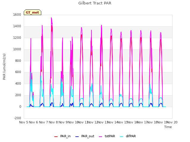 plot of Gilbert Tract PAR