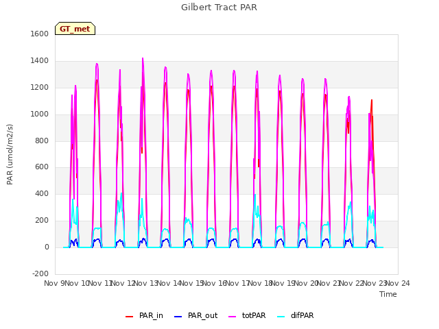 plot of Gilbert Tract PAR