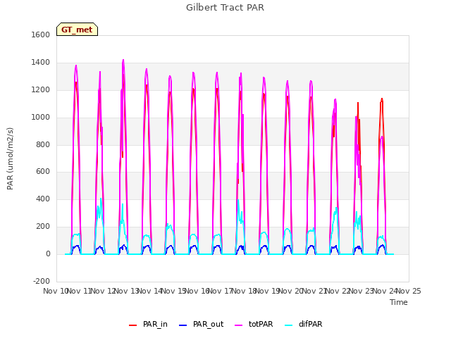 plot of Gilbert Tract PAR