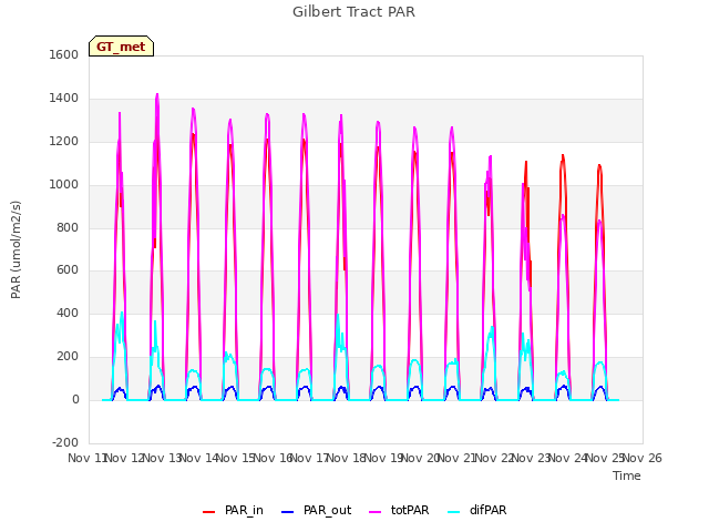 plot of Gilbert Tract PAR