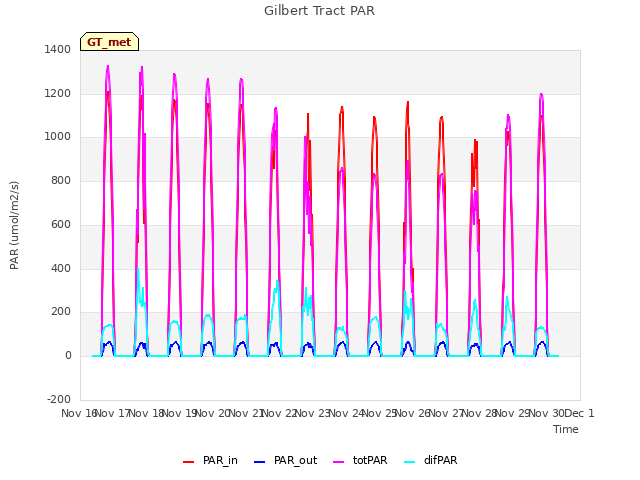 plot of Gilbert Tract PAR