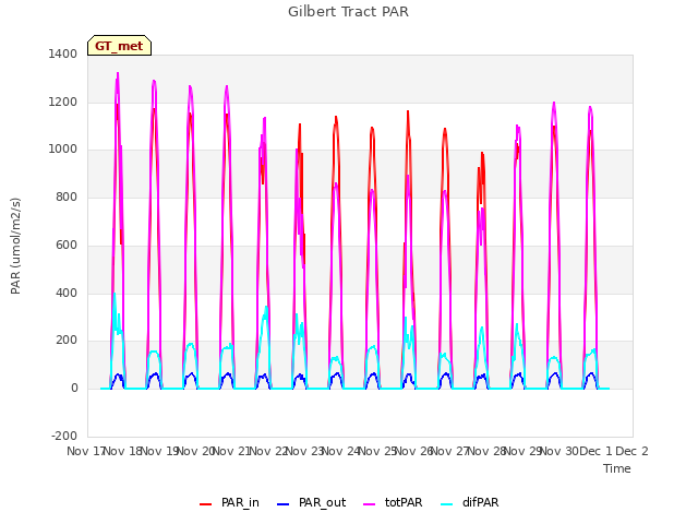 plot of Gilbert Tract PAR