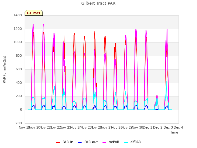 plot of Gilbert Tract PAR