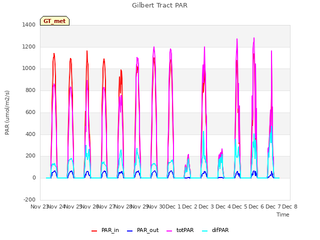 plot of Gilbert Tract PAR