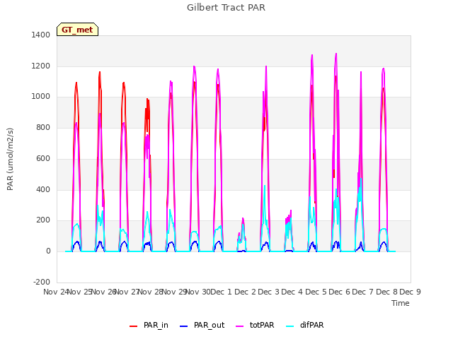 plot of Gilbert Tract PAR