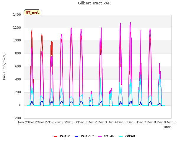 plot of Gilbert Tract PAR