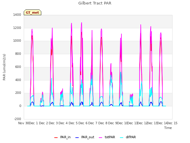 plot of Gilbert Tract PAR