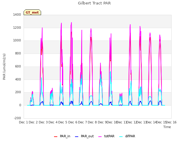 plot of Gilbert Tract PAR