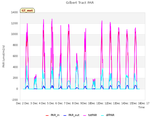 plot of Gilbert Tract PAR