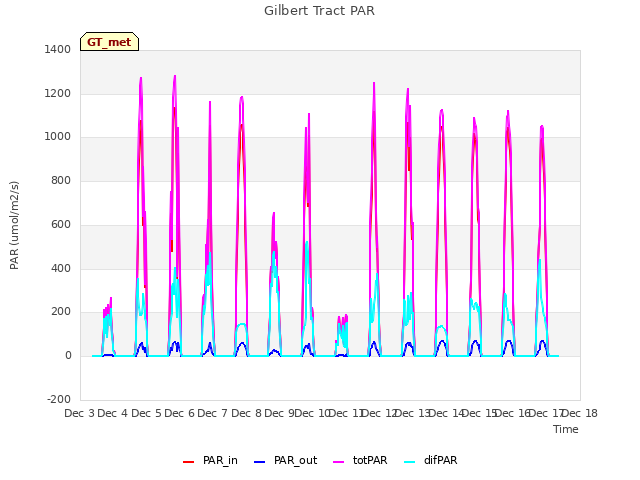 plot of Gilbert Tract PAR