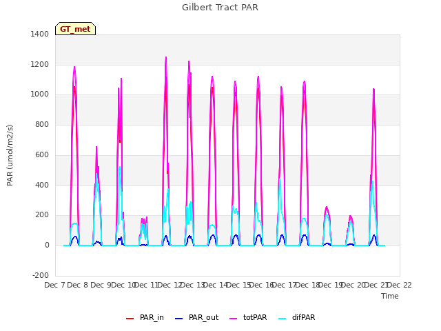 plot of Gilbert Tract PAR