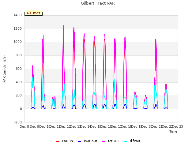 plot of Gilbert Tract PAR