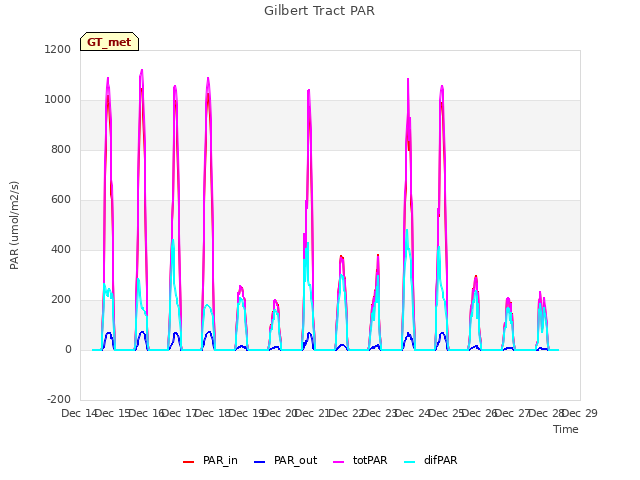 plot of Gilbert Tract PAR