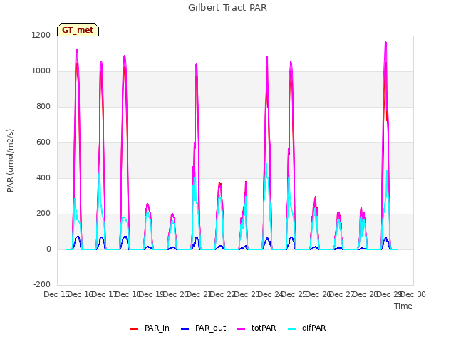 plot of Gilbert Tract PAR