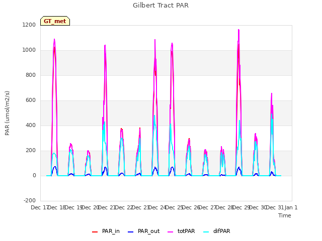 plot of Gilbert Tract PAR