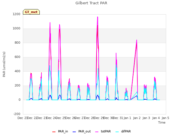 plot of Gilbert Tract PAR