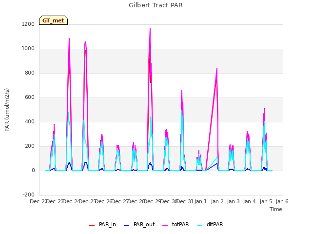 plot of Gilbert Tract PAR